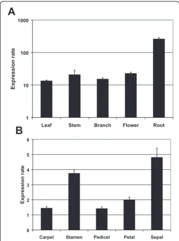 Figure 2 Expression profiles of the GhGDRP85 in cotton plants.