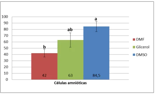 Figura  9.  Viabilidade  das  células  amnióticas  após  a  criopreservação  nas  diferentes  moléculas  crioprotetoras  em  meio  Amniomax  Complete  II