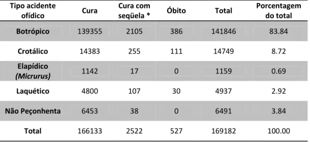 Tabela  1.  Evolução  dos  acidentes  por  gênero  de  serpente  no  Brasil,  2001a  2009