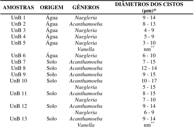 Tabela 5. Origem dos isolados e identificação dos gêneros em relação ao diâmetro dos  cistos