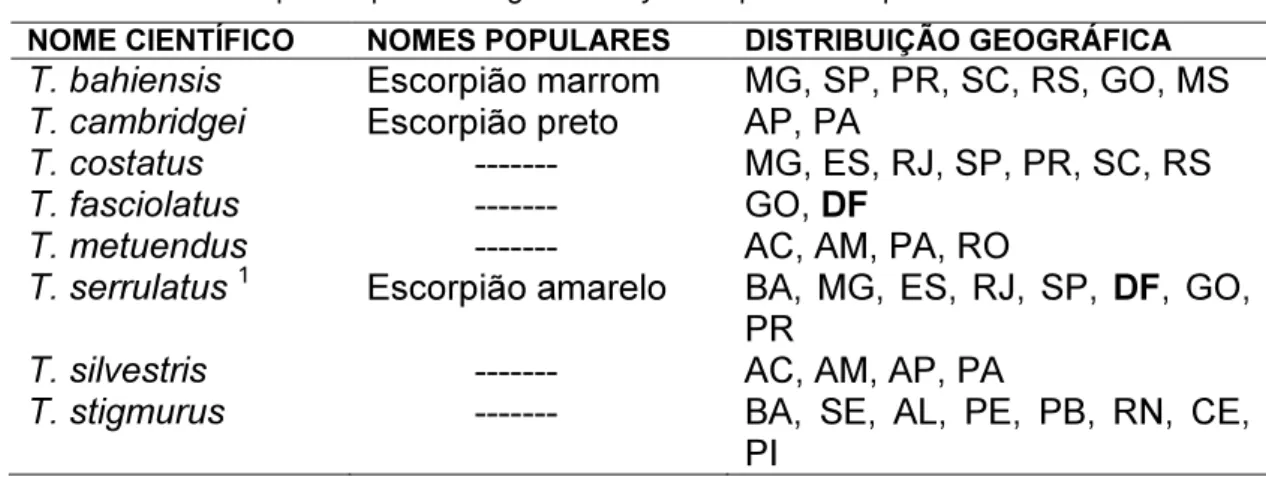 Tabela 1. Principais espécies do gênero Tityus responsáveis por acidentes no Brasil. 
