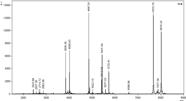 Figura 7. Espectrograma de massa da peçonha bruta de   sp. em sistema MALDI@