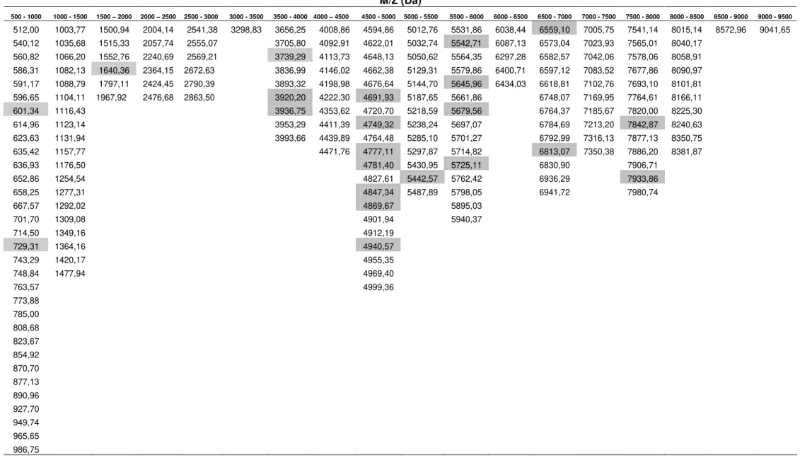 Tabela  4.  Massas  obtidas  nas  frações  cromatográficas  do  primeiro  fracionamento  em  HPLC  da  peçonha  bruta  de  sp ,  as  frações  foram  analisadas  em  equipamento  MALDI@TOF/TOF  em  modo  refletido  e  linear  utilizando  como  matriz  o  ác