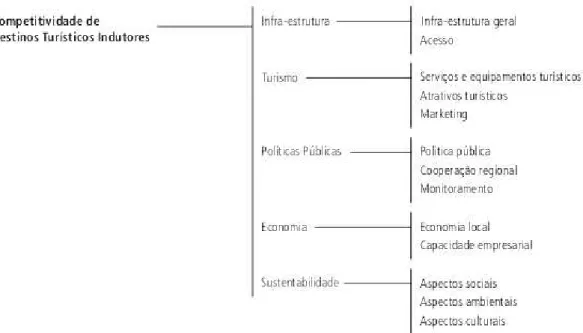 Figura 2.1  –  Macrodimensões e Dimensões do Estudo de Competitividade 