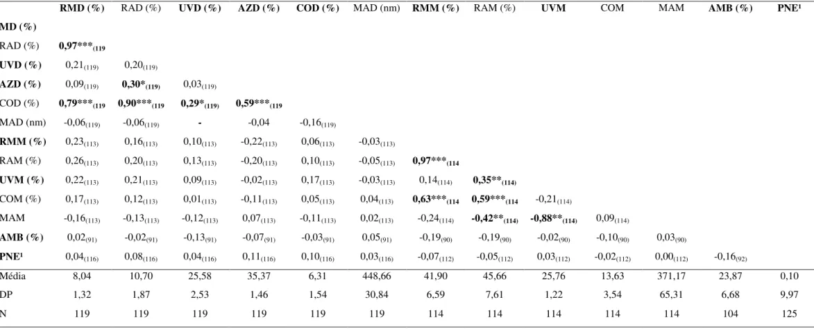 Tabela 2. Correlações de Spearman(n = número de machos) entre variáveis de coloração da plumagem de machos de tiziu