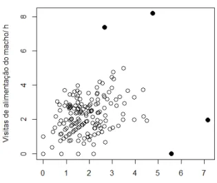 Figura  3.  Relação  entre  as  taxas  de  visitas  de  alimentação  aos  ninhegos  (visitas/h)  de  machos  e  fêmeas  de  tiziu  (n  =  164  observações,  39  machos,  44  fêmeas)  (r p   =  0,35;  p  &lt;  0,0001)