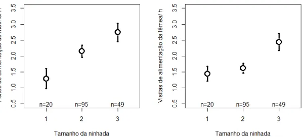 Figura 4. Variação na taxa de entrega de alimentos aos ninhegos (visitas/ hora) por machos e fêmeas de  tiziu em função do tamanho  da ninhada (n = 164 observações, 67 ninhos, 39  machos,  44 fêmeas)