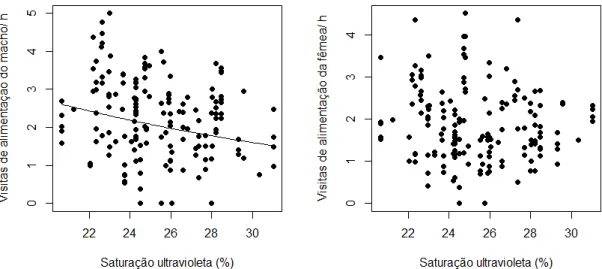 Figura 6. Variação na taxa de entrega de alimentos aos ninhegos (visitas/ hora) por machos e fêmeas de  tiziu em  função da saturação no espectro ultravioleta da plumagem  negro azulada de  machos (n = 164  observações, 67 ninhos, 39 machos, 44 fêmeas)