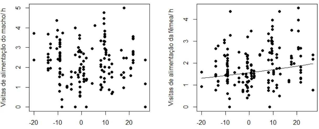 Figura 7. Variação na taxa de entrega de alimentos aos ninhegos (visitas/ hora) por machos e fêmeas de  tiziu em função do índice de cobertura de plumagem negro azulada nos machos (n = 164 observações, 67  ninhos, 39 machos, 44 fêmeas)