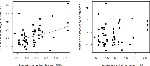 Figura 8. Variação na taxa de entrega de alimentos aos ninhegos (visitas/ hora) por machos e fêmeas de  tiziu  em  função  da  frequência  central  do  canto  (KHz)  dos  machos  (n  =  52  observações,  35  ninhos,  23  machos, 23 fêmeas)