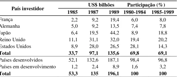 Tabela 3.1 - Investimento estrangeiro direto: principais países investidores, 1980-1989   País investidor  US$ bilhões  Participação (%) 