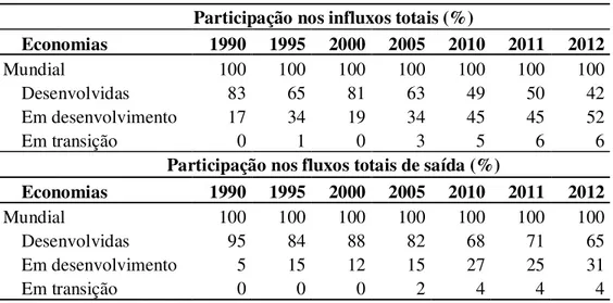 Tabela 3.3 - Investimento estrangeiro direto: fluxos mundiais – 1990/2012  Participação nos influxos totais (%) 