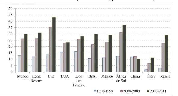 Gráfico 3.1 – Influxos de IED como parcela do PIB, países selecionados, 1990-2011 (%) 