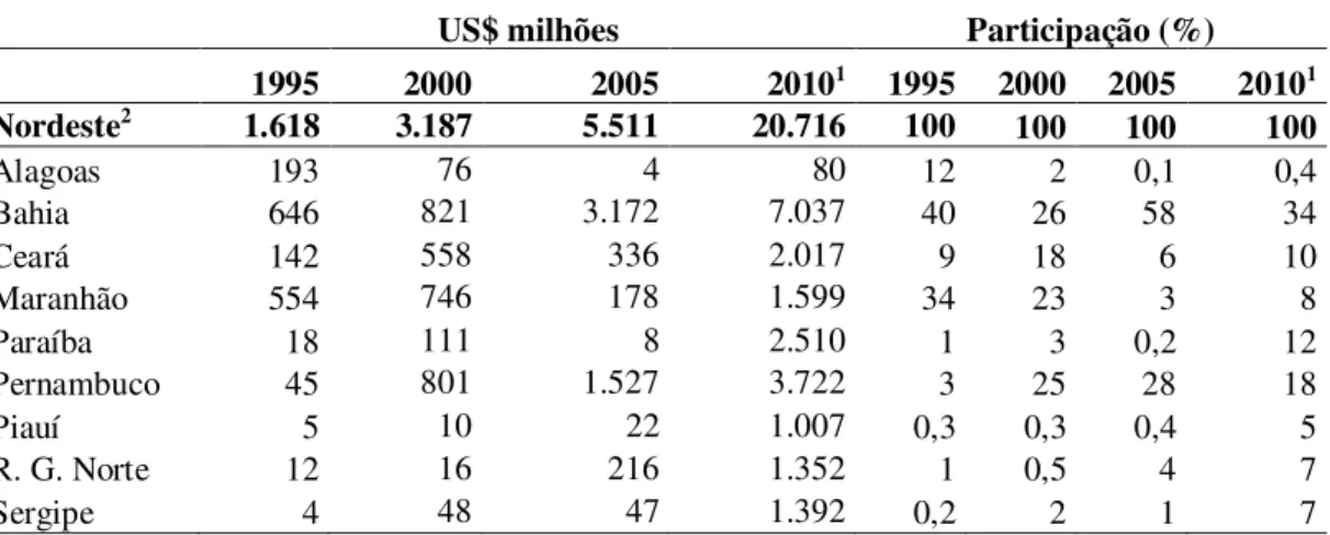 Tabela 3.10 –  Brasil  e  Região  NE:  estoque  de IED  e  participação relativa por  UFs  da  Região, 1995/2000/2005/2010  