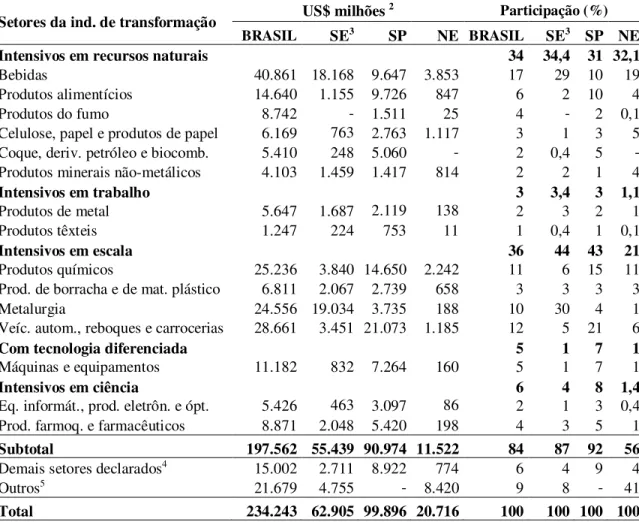 Tabela 3.11 – Brasil e Regiões 1  selecionadas: estoque de IED por setores da indústria de  transformação e tipo de tecnologia, 2010  