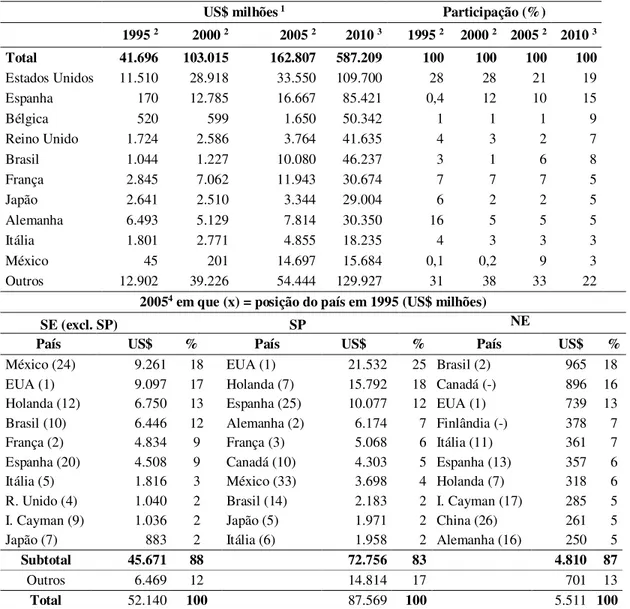 Tabela  3.14  –  Brasil  e  Regiões  selecionadas:  estoque  de  IED  e  país  investidor,  1995/2000/2005/2010  