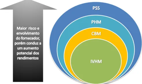 Figura 3.4: Conceito da interação PSS-PHM (adaptado de Redding, 2009)  