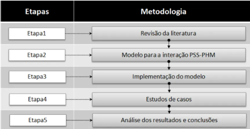 Figura 4.1: Especificação da metodologia científica adotada  