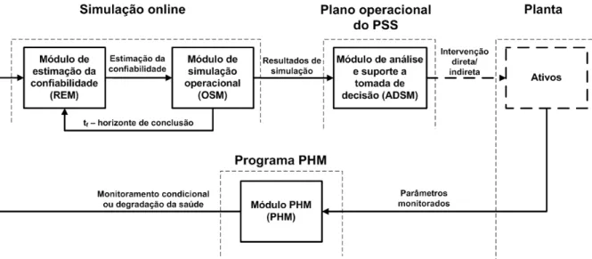 Figura 5.2: Framework para a interação PSS-PHM (Teixeira et al, 2012)  O framework é composto pelos seguintes módulos: 