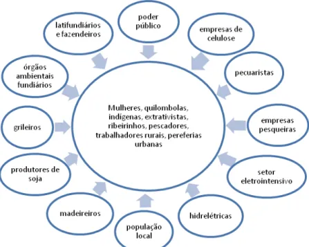Figura 2: Agentes causadores e segmentos impactados pelo desenvolvimento na Amazônia Legal  Fonte: Ângela Paiva (2007) com adaptações de Ana Rita de Lima Ferreira 