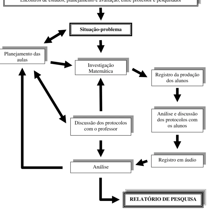 GRÁFICO 4 - Percurso Metodológico 