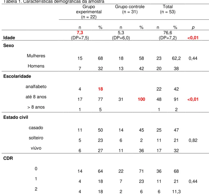 Tabela 1. Características demográficas da amostra  Grupo  experimental  (n = 22)  Grupo controle (n = 31)  Total  (n = 53)  n  %  n  %  n  %  p  Idade  7,3  (DP=7,5)  5,3  (DP=6,0)  76,6  (DP=7,2)  &lt;0,01  Sexo  Mulheres  15  68  18  58  23  62,2  0,44  