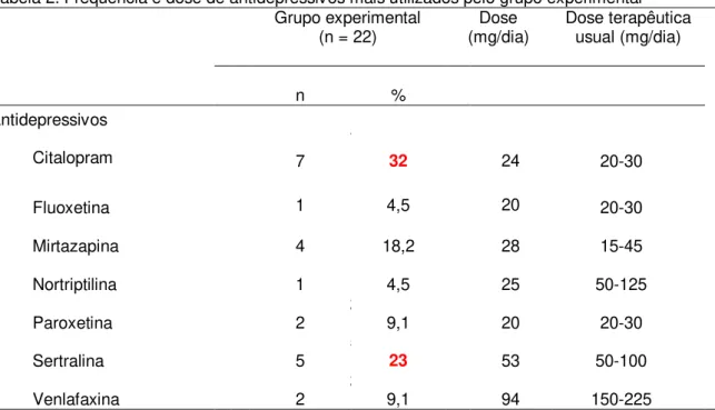 Tabela 2. Frequência e dose de antidepressivos mais utilizados pelo grupo experimental  Grupo experimental 