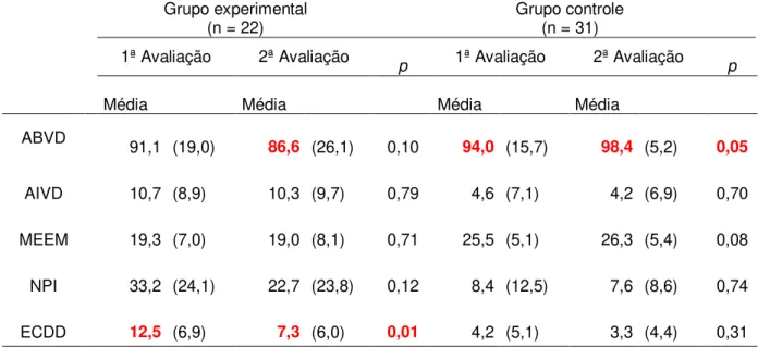 Tabela 4. Resultados das avaliações dos pacientes de acordo com o tratamento antidepressivo  Grupo experimental 