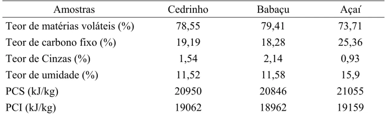 Tabela 3.5 – Poder Calorífico e Analise imediata das amostras. Fonte: Ibama. 