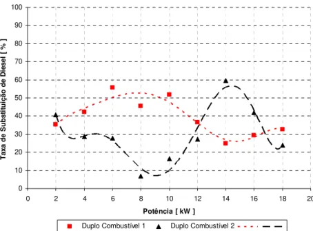 Figura 4.5 - Percentual de substituição de diesel para o sistema utilizando gás de biomassa  no Grupo Gerador