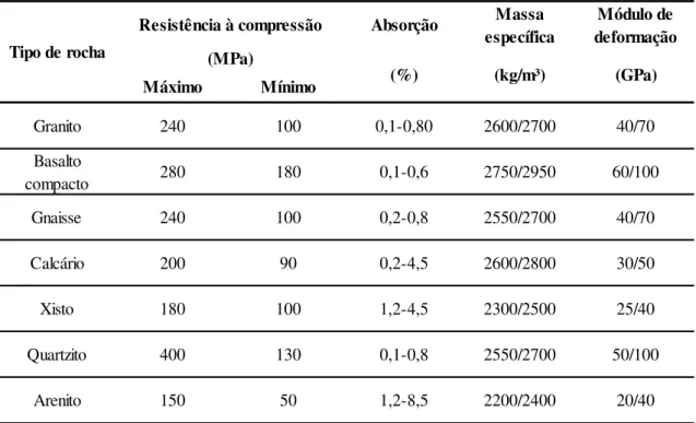 Tabela 2.1 Propriedades típicas de rochas utilizadas na produção de agregados para  concretos (SBRIGHI NETO, 2005)
