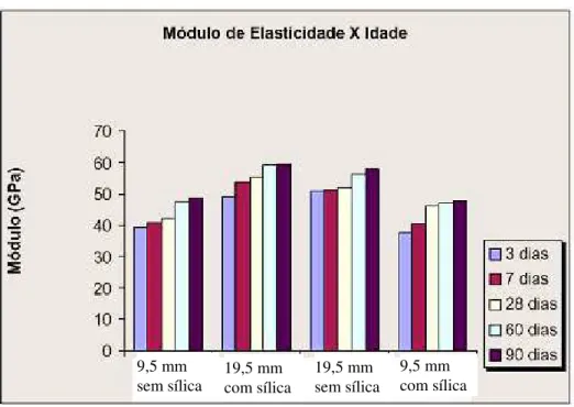 Figura 2.6 - Influência do tamanho do agregado e adição de microssílica no módulo de  elasticidade (BARBOSA, 1999)