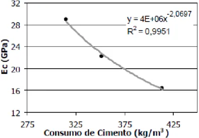 Figura 2.8  –  Relação entre o módulo de elasticidade e o consumo de cimento mantendo a  relação água/cimento constante (MELO NETO e HELENE, 2002)