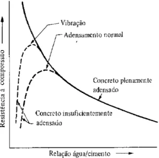 Figura 2.15 - Influência da relação a/c e a idade na resistência do concreto submetido a  cura úmida (COUTINHO E GONÇALVES, 1994)