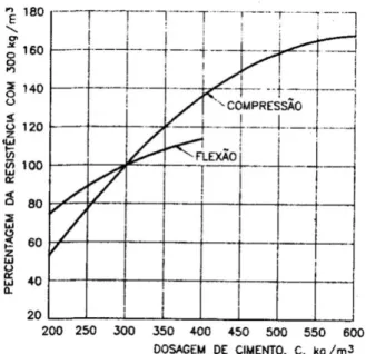 Figura 2.16- Influência da dosagem do cimento na resistência a compressão e na  resistência à flexão (COUTINHO e GONÇALVES, 1994)