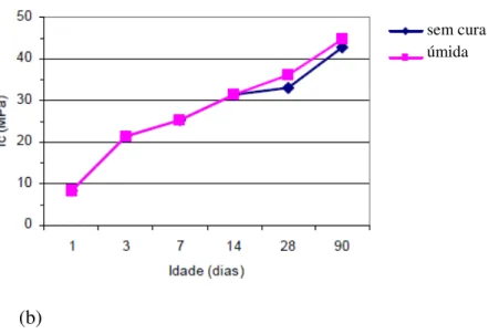 Figura 2.19 - Influência do tipo de cura na resistência à compressão para concreto (a)  20MPa e (b) 30 MPa (CÂMARA, 2006)