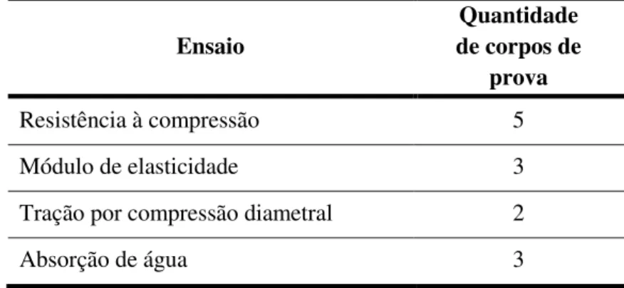 Tabela 3.1  –  Quantidade de corpos de prova por tipo de ensaio realizado 