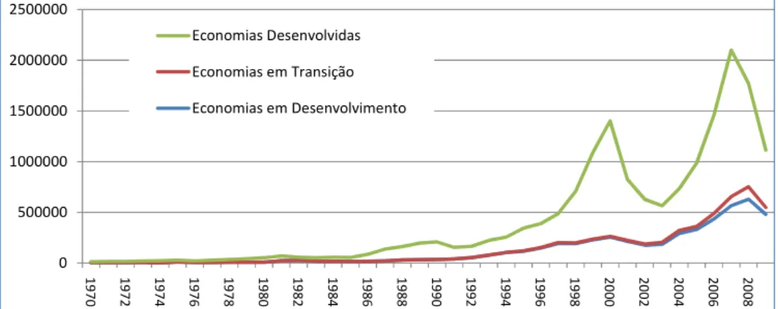 Gráfico 1.1.1: Fluxos Líquidos de Investimento Direto Externo  Fonte: UNCTAD, 2011 