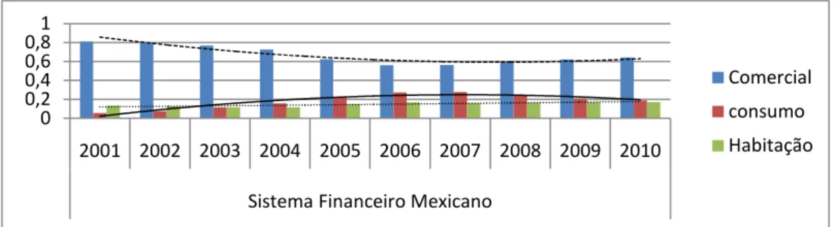 Gráfico 4.1.7: Evolução da composição da carteira de crédito do mercado  mexicano 