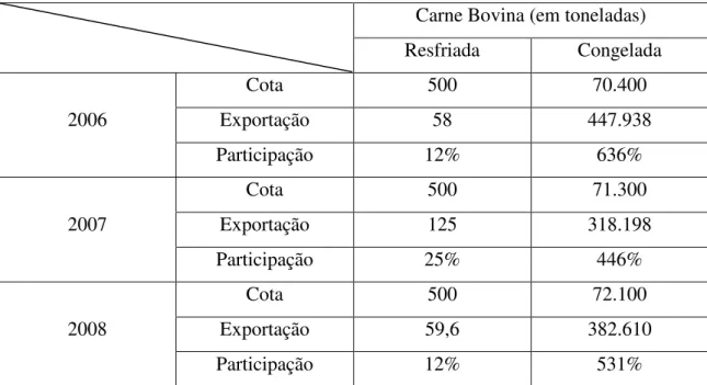 Tabela 04: Extrapolação das cotas de importação de carne bovina da Federação Russa pelo Brasil