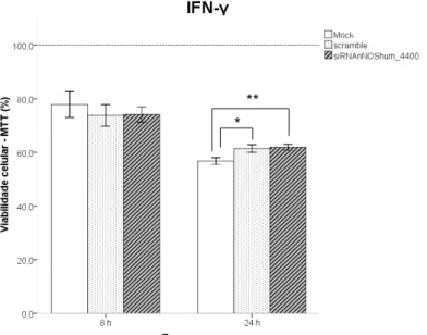 Figura 5 Efeitos do siRNAnNOShum_4400 sobre a viabilidade das células SH-SY5Y lesadas por IFN- IFN-γ