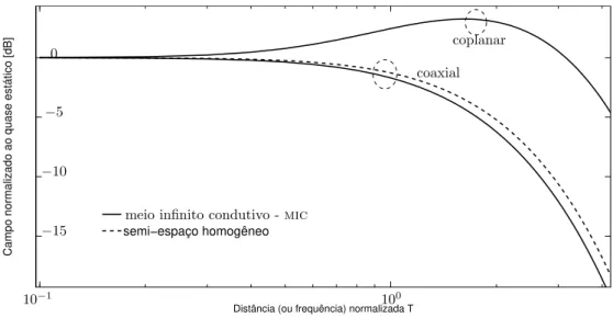 Figura 3.2: Intensidade de campo magnético de uma antena loop nas configurações coaxial e coplanar segundo os modelos MIC e SEH (uplink).