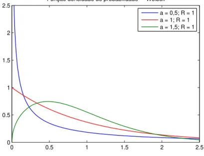 Figura 4.2: Função densidade de probabilidade da distribuição de Weibull para vários valores do parâmetro a.
