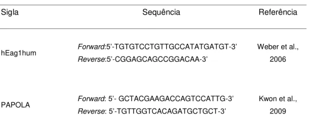 Tabela 1- Primers utilizados na quantificação relativa da expressão de hEag1 