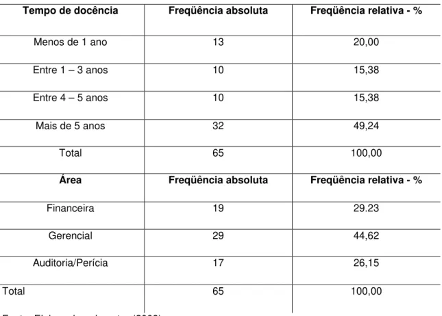 Tabela 02 - Tempo de docência e área de atuação dos respondentes  Tempo de docência  Freqüência absoluta  Freqüência relativa - % 