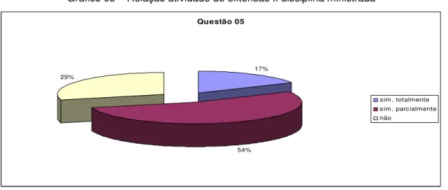 Gráfico 05 – Relação atividade de extensão x disciplina ministrada  Questão 05  17% 54%29% sim, totalmente sim, parcialmentenão 