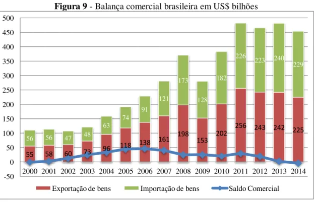 Figura 9 - Balança comercial brasileira em US$ bilhões 