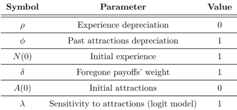 Table 3 – Learning parameters
