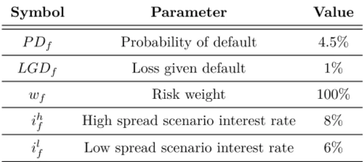 Table 5 – Bank interest spread experiment param- param-eters