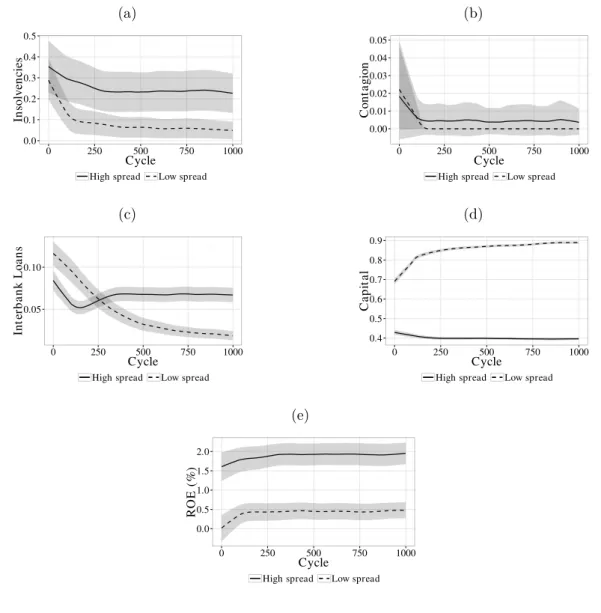 Figure 1 – Bank interest spread experiment results